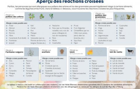 apercu_des_reactions_croisees