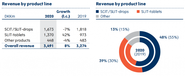 revenue_by_prod