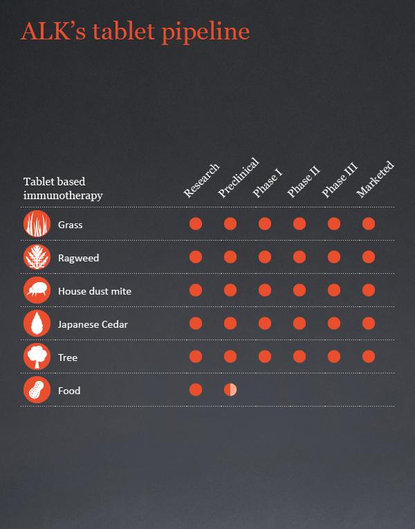 ALK Tablet Pipeline